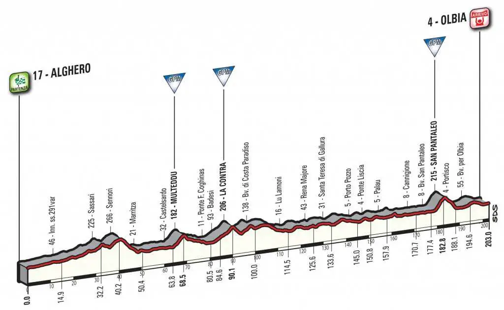Giro d'Italia 2017 Stage 1 Profile