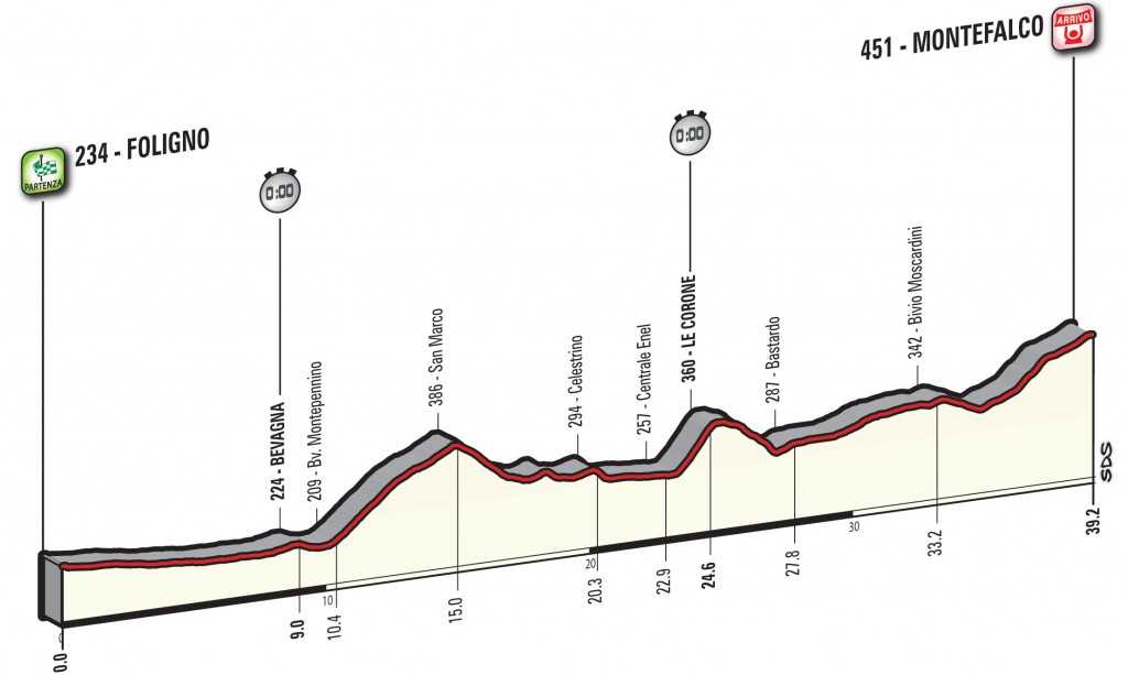 Giro d'Italia 2017 Stage 10 Profile