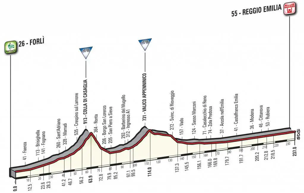 Giro d'Italia 2017 Stage 12 Profile