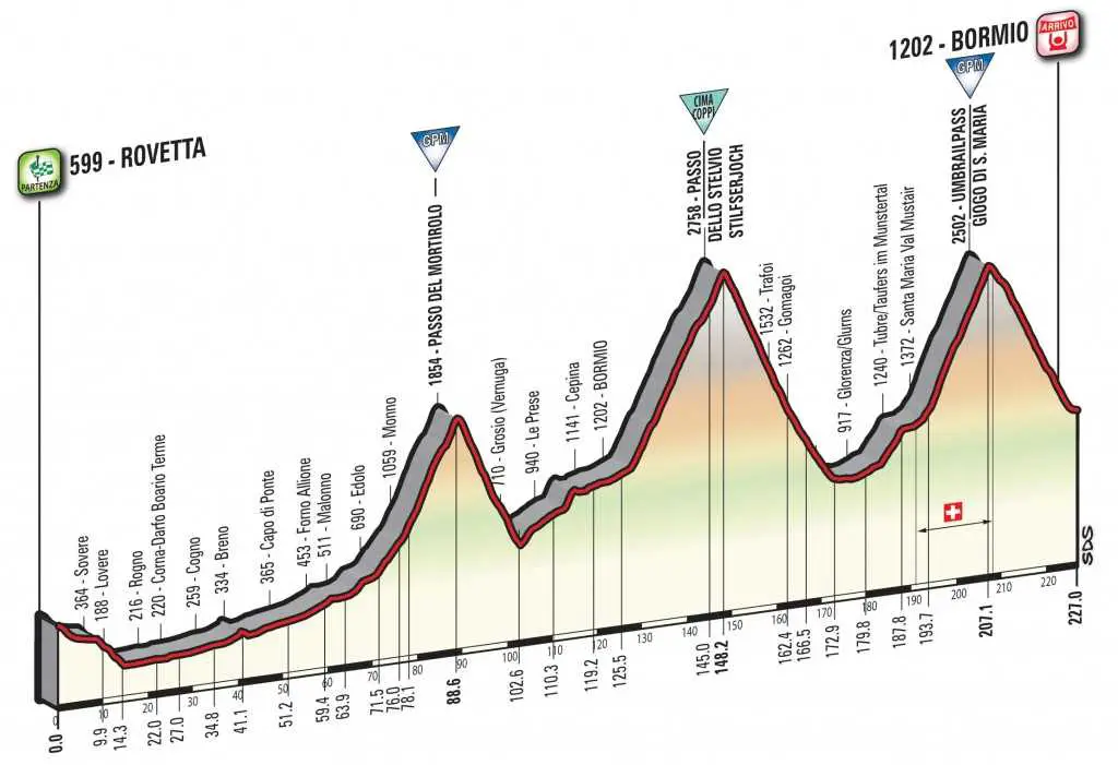 Giro d'Italia 2017 Stage 16 Profile