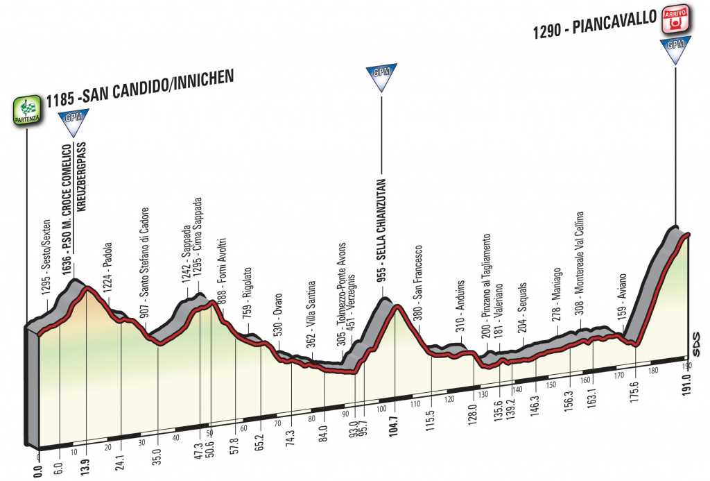 Giro d'Italia 2017 Stage 19 Profile