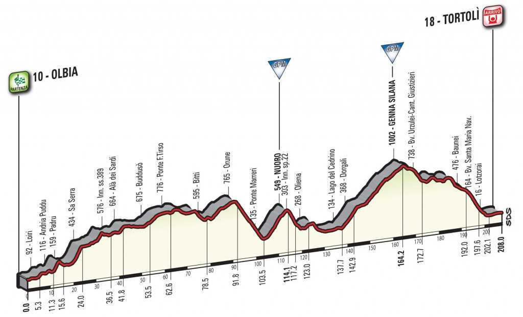 Giro d'Italia 2017 Stage 2 Profile