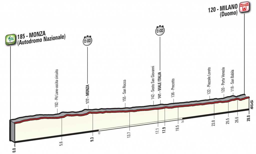 Giro d'Italia 2017 Stage 21 Profile