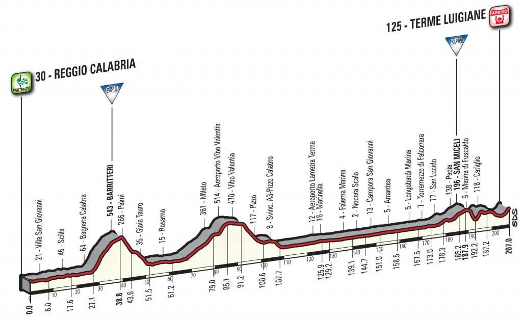 Giro d'Italia 2017 Stage 6 Profile