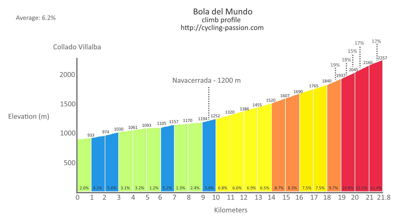 Bola del Mundo profile