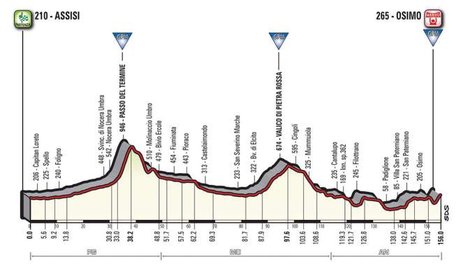 Giro d'Italia 2018 Stage 11 Profile