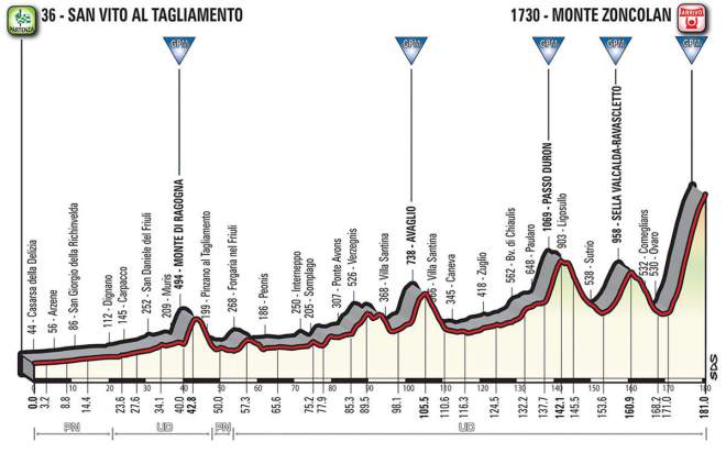 Giro d'Italia 2018 Stage 14 Profile