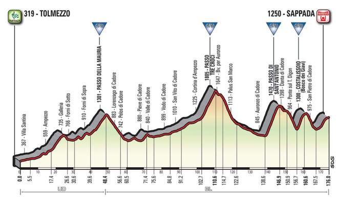 Giro d'Italia 2018 Stage 15 Profile