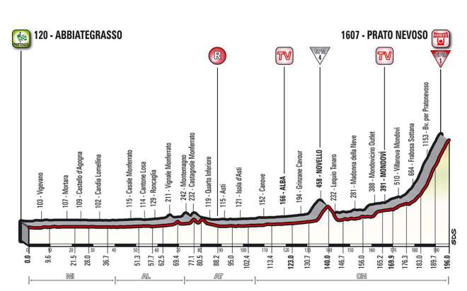 Giro d'Italia 2018 Stage 18 Profile