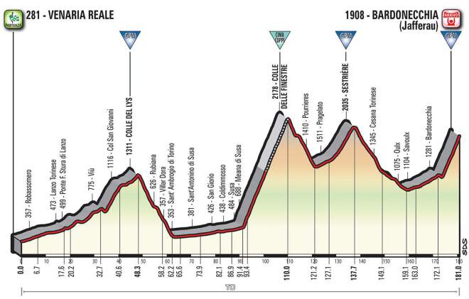 Giro d'Italia 2018 Stage 19 Profile