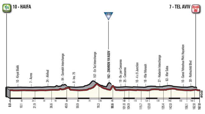 Giro d'Italia 2018 Stage 2 Profile