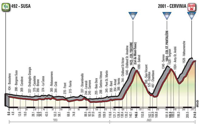 Giro d'Italia 2018 Stage 20 Profile