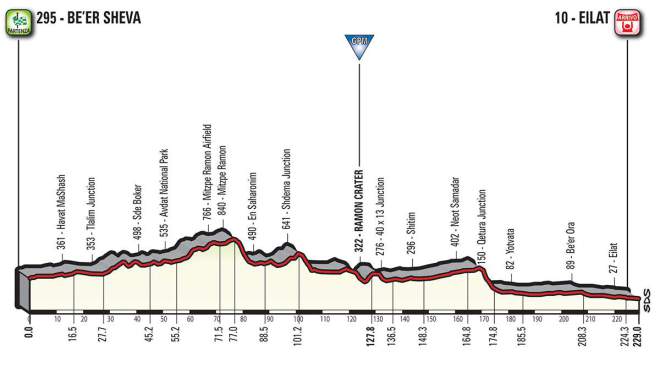 Giro d'Italia 2018 Stage 3 Profile