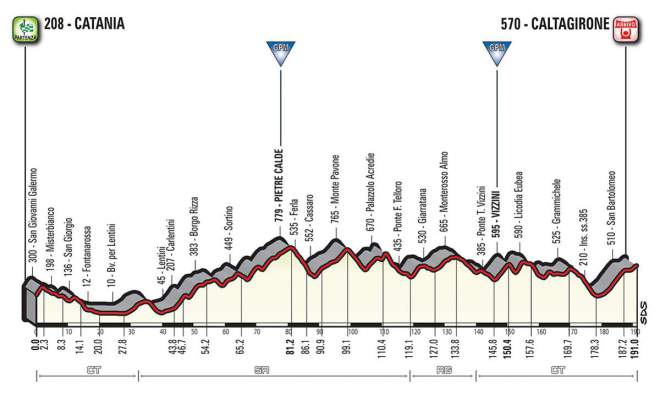 Giro d'Italia 2018 Stage 4 Profile