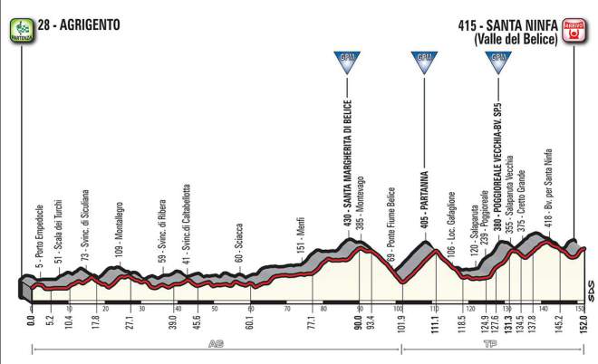 Giro d'Italia 2018 Stage 5 Profile