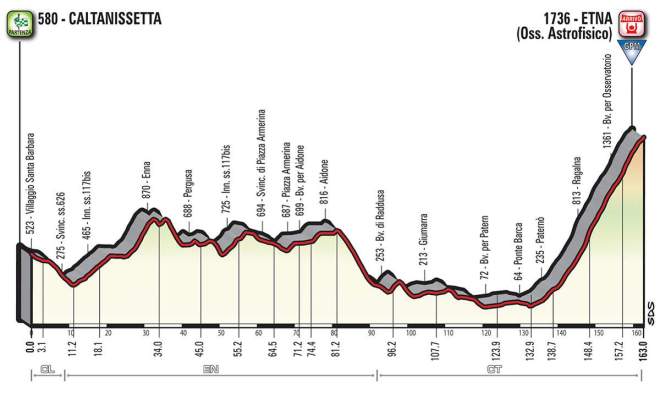 Giro d'Italia 2018 Stage 6 Profile