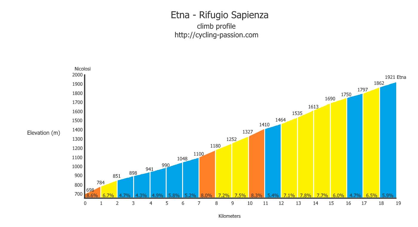 Mount Etna Rifugio Sapienza profile