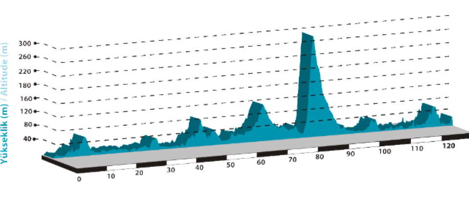 Tour of Turkey 2013 stage 1 profile