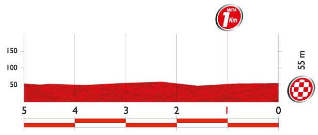 Vuelta a España 2014 Stage 1 last 5 km profile
