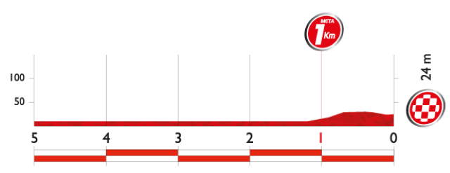 Vuelta a España 2014 Stage 2 last 5 km profile