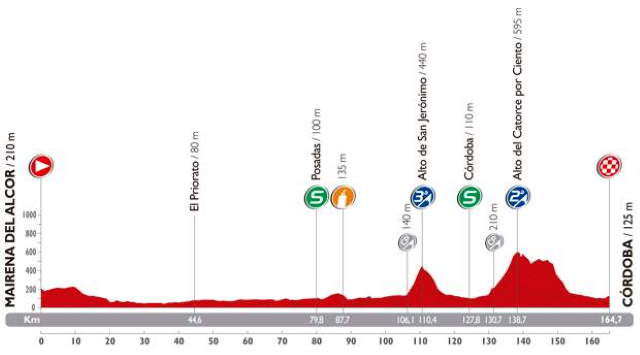 Vuelta a España 2014 stage 4 profile