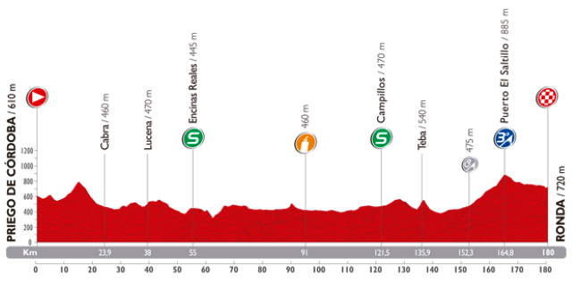 Vuelta a España 2014 stage 5 profile