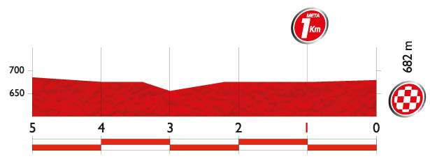 Vuelta a España 2014 Stage 8 last 5 km profile