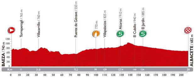 Vuelta a España 2014 stage 8 profile