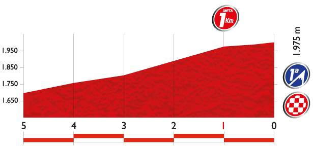 Vuelta a España 2014 Stage 9 last 5 km profile