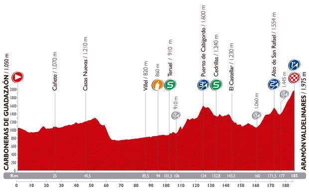 Vuelta a España 2014 stage 9 profile