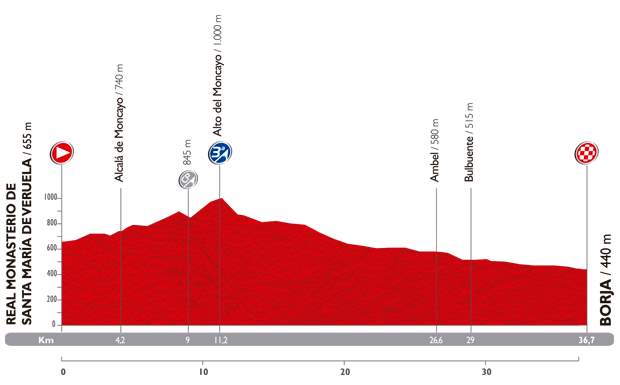 Vuelta a España 2014 Stage 10 profile