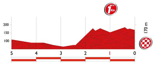 Vuelta a España 2014 Stage 13 last 5 km profile