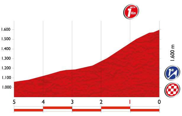 Vuelta a España 2014 Stage 14 last 5 km profile