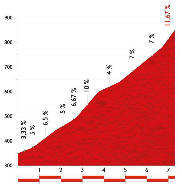 Vuelta a España 2014 stage 16 climb details - Alto de la Colladona