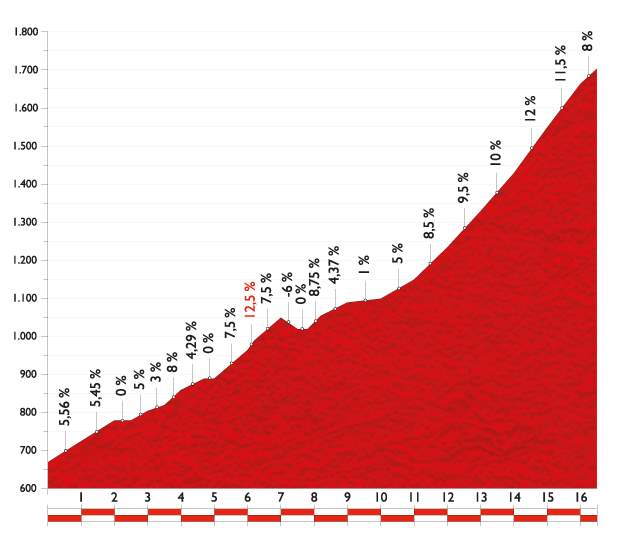 Vuelta a España 2014 stage 16 climb details - La Farrapona