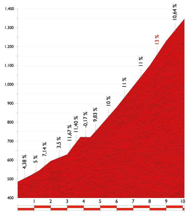 Vuelta a España 2014 stage 16 climb details - Puerto de San Lorenzo