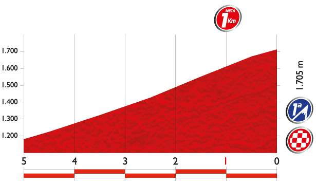 Vuelta a España 2014 Stage 16 last 5 km profile