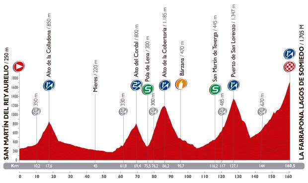 Vuelta a España 2014 stage 16 profile