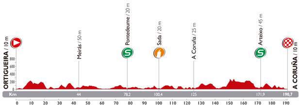 Vuelta a España 2014 Stage 17 profile