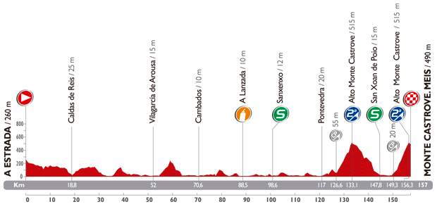 Vuelta a España 2014 stage 18 profile