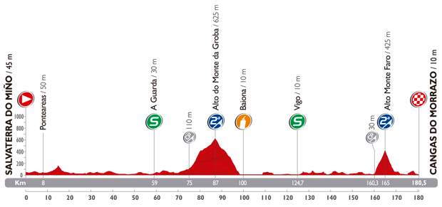 Vuelta a España 2014 stage 19 profile