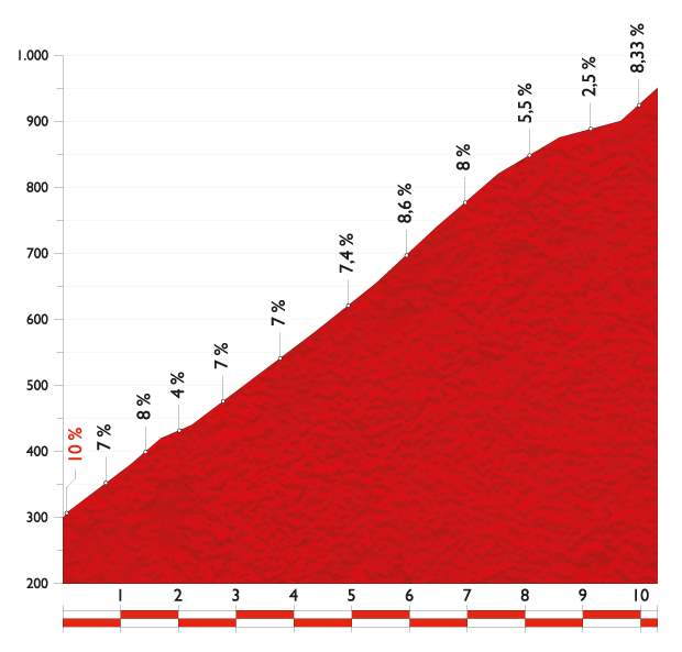 Vuelta a España 2014 stage 20 climb details - Alto de Folgueiras de Aigas