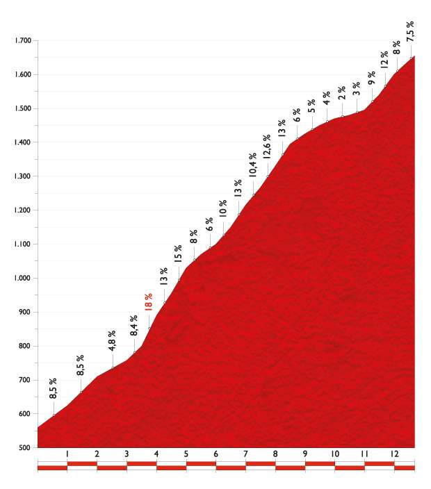 Vuelta a España 2014 stage 20 climb details - Puerto de Ancares