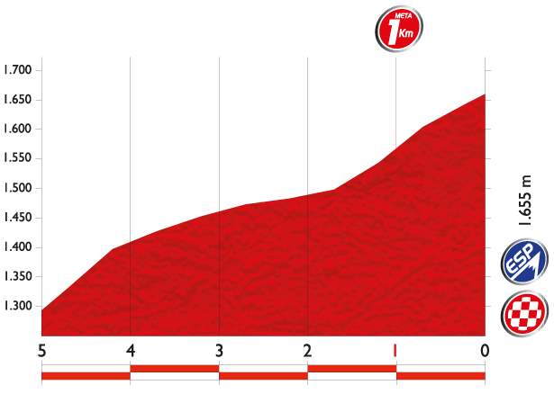 Vuelta a España 2014 Stage 20 last 5 km profile