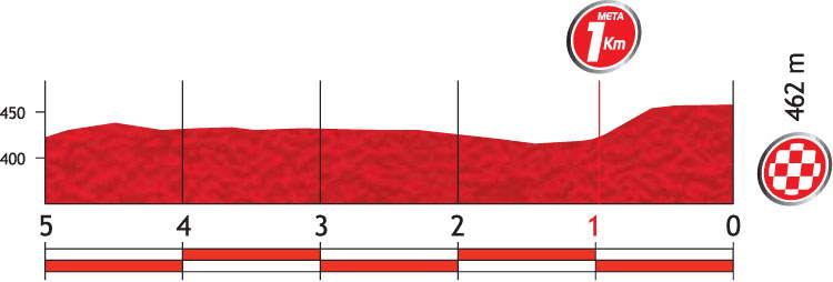 Vuelta a España 2012 Stage 1 last 5 kilometers