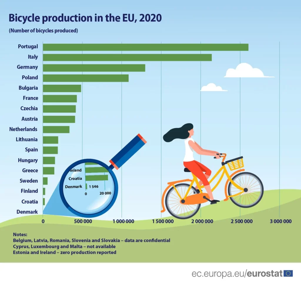 Production of bicycles in the European Union (EU) in 2020